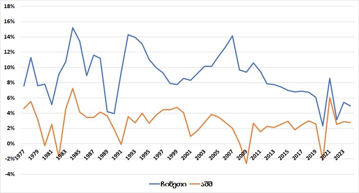 ჩინეთისა და შეერთებული შტატების მშპ-ის ზრდის ტემპი