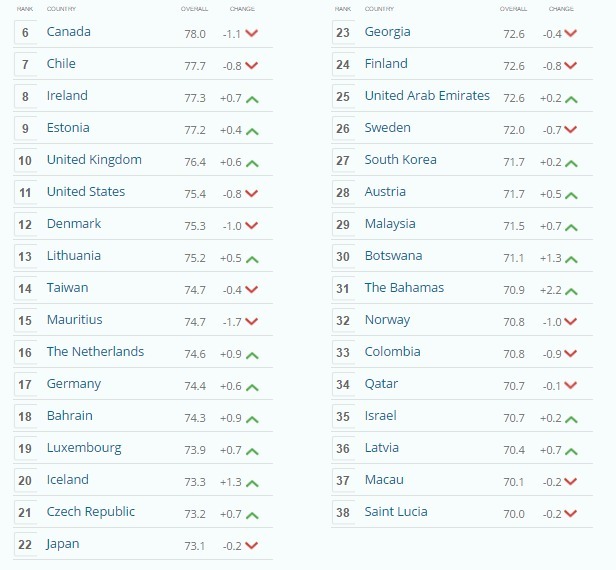 უმეტესად თავისუფალი ეკონომიკის მქონე ქვეყნების რეიტინგი 2016