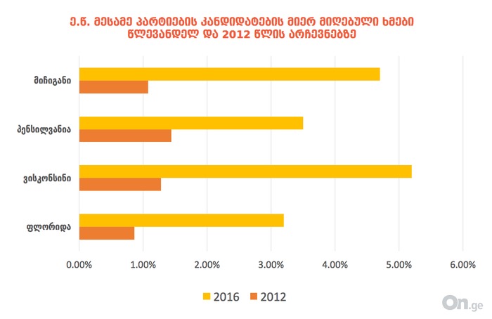 მესამე პარტიების კანდიდატების მხარდაჭერა წლევანდელ და 2012 წლის არჩევნებზე